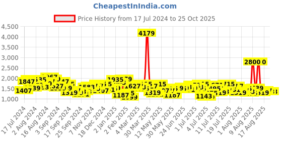 myntra.com Mufti Men Slim Fit Mid-Rise Mildly Distressed Light Fade Stretchable Jeans mufti Price History Graph from 17 Jul 2024 to 24 Oct 2025
