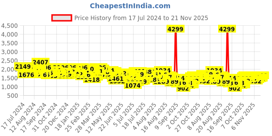 myntra.com Mufti Men Slim Fit Mid Rise Mildly Distressed Stretchable Jeans mufti Price History Graph from 17 Jul 2024 to 21 Nov 2025
