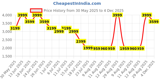 myntra.com Mufti Men Slim Fit Mid-Rise No Fade Stretchable Jeans mufti Price History Graph from 30 May 2025 to 4 Dec 2025