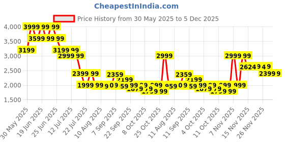myntra.com Mufti Men Slim Fit Mid-Rise Stretchable Jeans mufti Price History Graph from 30 May 2025 to 5 Dec 2025