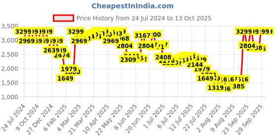 myntra.com Mufti Men Slim Fit Mid-Rise Trouser mufti Price History Graph from 24 Jul 2024 to 13 Oct 2025