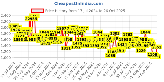 myntra.com Mufti Men Slim Fit Mid-Rise Trouser mufti Price History Graph from 17 Jul 2024 to 26 Oct 2025