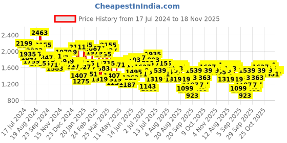 myntra.com Mufti Men Slim Fit Mildly Distressed Stretchable Jeans mufti Price History Graph from 17 Jul 2024 to 18 Nov 2025