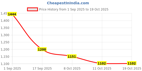 myntra.com Mufti Men Slim Fit Multi Striped Spread Collar Casual Shirt mufti Price History Graph from 1 Sep 2025 to 18 Oct 2025