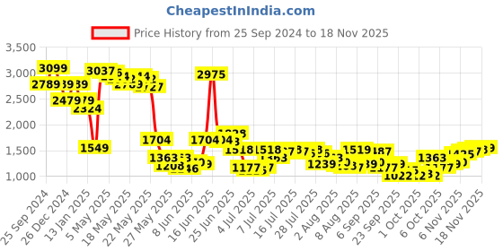 myntra.com Mufti Men Slim Fit Opaque Casual Shirt mufti Price History Graph from 25 Sep 2024 to 18 Nov 2025