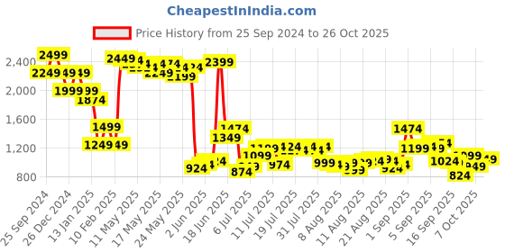 myntra.com Mufti Men Slim Fit Opaque Checked Casual Shirt mufti Price History Graph from 25 Sep 2024 to 26 Oct 2025