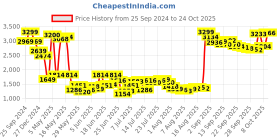 myntra.com Mufti Men Slim Fit Opaque Checked Casual Shirt mufti Price History Graph from 25 Sep 2024 to 24 Oct 2025