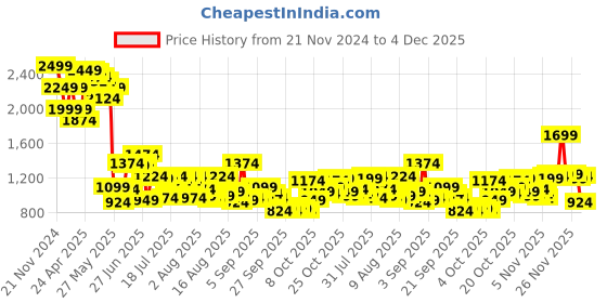 myntra.com Mufti Men Slim Fit Opaque Checked Casual Shirt mufti Price History Graph from 21 Nov 2024 to 4 Dec 2025