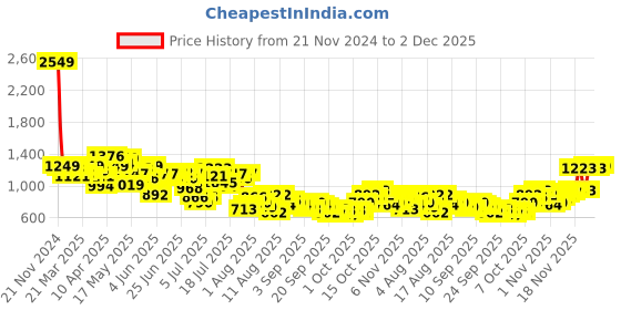 myntra.com Mufti Men Slim Fit Opaque Printed Casual Shirt mufti Price History Graph from 21 Nov 2024 to 2 Dec 2025