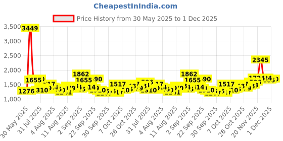 myntra.com Mufti Men Slim Fit Opaque Printed Casual Shirt mufti Price History Graph from 30 May 2025 to 1 Dec 2025