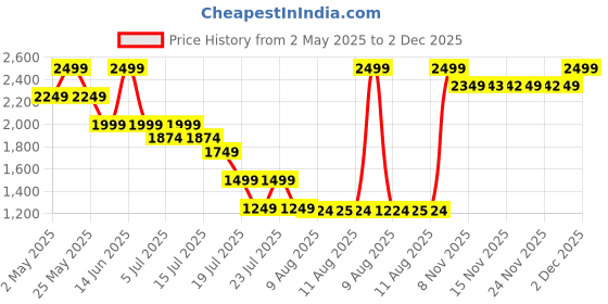 myntra.com Mufti Men Slim Fit Solid Spread Collar Casual Shirt mufti Price History Graph from 2 May 2025 to 2 Dec 2025