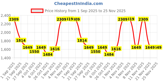 myntra.com Mufti Men Slim Fit Spread Collar Abstract Printed Casual Shirt mufti Price History Graph from 1 Sep 2025 to 25 Nov 2025