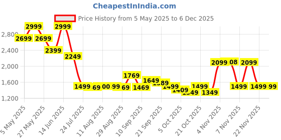 myntra.com Mufti Men Slim Fit Spread Collar Abstract Printed Casual Shirt mufti Price History Graph from 5 May 2025 to 5 Dec 2025