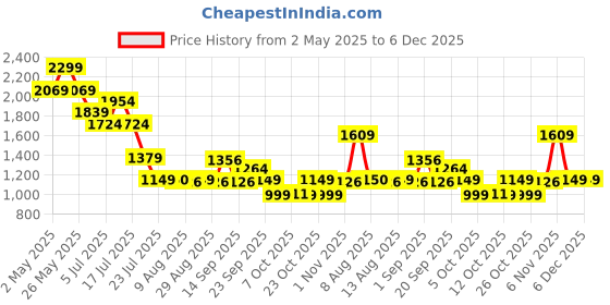 myntra.com Mufti Men Slim Fit Spread Collar Checked Cotton Casual Shirt mufti Price History Graph from 2 May 2025 to 5 Dec 2025