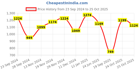 myntra.com Mufti Men Slim Fit Spread Collar Cotton Linen Casual Shirt mufti Price History Graph from 23 Sep 2024 to 25 Oct 2025