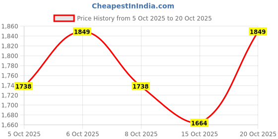myntra.com Mufti Men Slim Fit Spread Collar Vertical Striped Casual Shirt mufti Price History Graph from 5 Oct 2025 to 20 Oct 2025