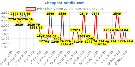 myntra.com Mufti Men Slim Fit Spread Collar Vertical Striped Cotton Formal Shirt mufti Price History Graph from 27 Apr 2025 to 4 Dec 2025