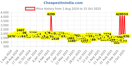 myntra.com Mufti Men Slim Fit Stretchable Clean Look Jeans mufti Price History Graph from 1 Aug 2024 to 14 Oct 2025