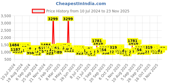 myntra.com Mufti Men Slim Fit Stretchable Jeans mufti Price History Graph from 10 Jul 2024 to 23 Nov 2025