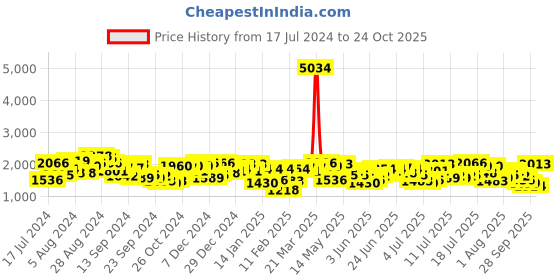 myntra.com Mufti Men Slim Fit Stretchable Jeans mufti Price History Graph from 17 Jul 2024 to 24 Oct 2025