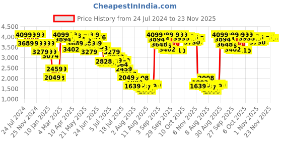 myntra.com Mufti Men Slim Fit Stretchable Jeans mufti Price History Graph from 24 Jul 2024 to 23 Nov 2025