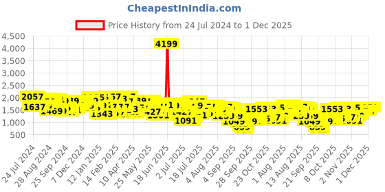 myntra.com Mufti Men Slim Fit Stretchable Jeans mufti Price History Graph from 24 Jul 2024 to 1 Dec 2025