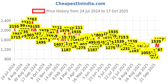 myntra.com Mufti Men Slim Fit Stretchable Jeans mufti Price History Graph from 24 Jul 2024 to 16 Oct 2025