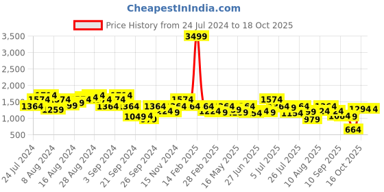 myntra.com Mufti Men Slim Fit Stretchable Jeans mufti Price History Graph from 24 Jul 2024 to 17 Oct 2025