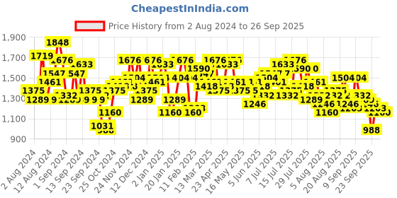 myntra.com Mufti Men Slim Fit Stretchable Jeans mufti Price History Graph from 2 Aug 2024 to 26 Sep 2025