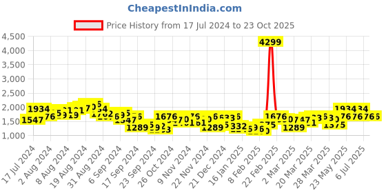 myntra.com Mufti Men Slim Fit Stretchable Jeans mufti Price History Graph from 17 Jul 2024 to 22 Oct 2025