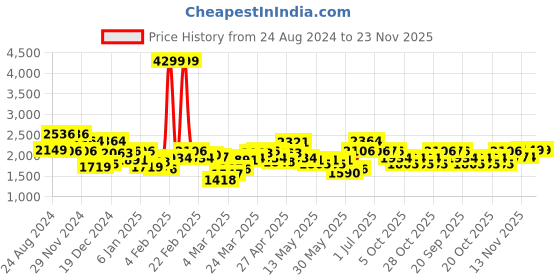 myntra.com Mufti Men Slim Fit Stretchable Jeans mufti Price History Graph from 24 Aug 2024 to 23 Nov 2025