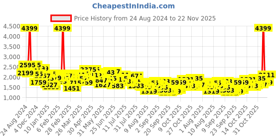 myntra.com Mufti Men Slim Fit Stretchable Jeans mufti Price History Graph from 24 Aug 2024 to 22 Nov 2025