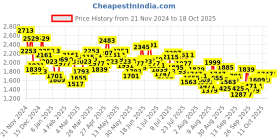 myntra.com Mufti Men Slim Fit Stretchable Jeans mufti Price History Graph from 21 Nov 2024 to 18 Oct 2025