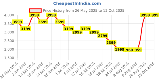 myntra.com Mufti Men Slim Fit Stretchable Jeans mufti Price History Graph from 26 May 2025 to 13 Oct 2025
