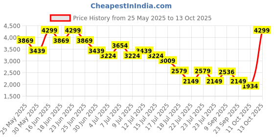 myntra.com Mufti Men Slim Fit Stretchable Jeans mufti Price History Graph from 25 May 2025 to 12 Oct 2025