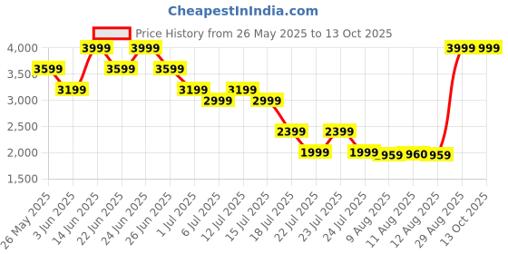 myntra.com Mufti Men Slim Fit Stretchable Jeans mufti Price History Graph from 26 May 2025 to 12 Oct 2025