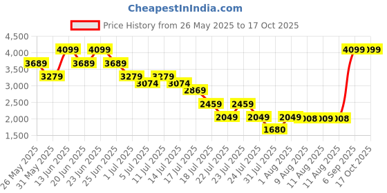 myntra.com Mufti Men Slim Fit Stretchable Jeans mufti Price History Graph from 26 May 2025 to 16 Oct 2025