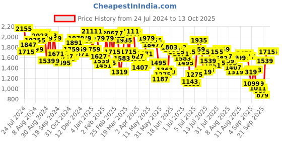 myntra.com Mufti Men Slim Fit Stretchable Light Fade Clean Look Jeans mufti Price History Graph from 24 Jul 2024 to 12 Oct 2025