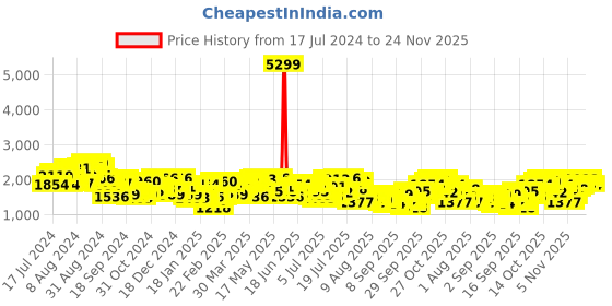 myntra.com Mufti Men Slim Fit Striped Stretchable Jeans mufti Price History Graph from 17 Jul 2024 to 24 Nov 2025