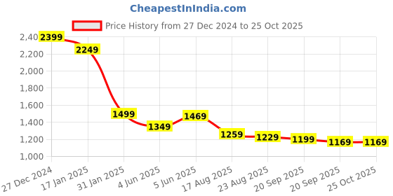 myntra.com Mufti Men Slim Fit T-shirt mufti Price History Graph from 27 Dec 2024 to 25 Oct 2025