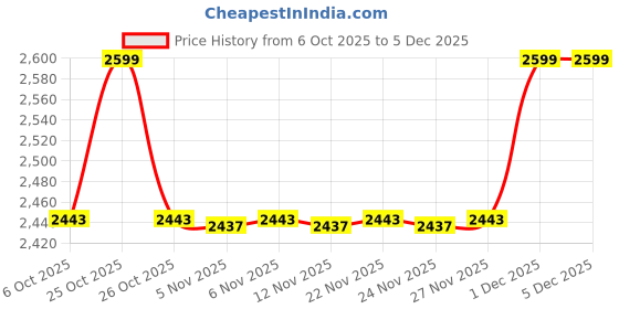 myntra.com Mufti Men Slim Fit Tartan Checks Checked Casual Shirt mufti Price History Graph from 6 Oct 2025 to 4 Dec 2025