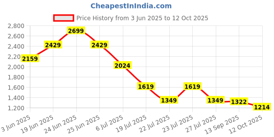 myntra.com Mufti Men Slim Fit Textured Cuban Collar Casual Shirt mufti Price History Graph from 3 Jun 2025 to 12 Oct 2025