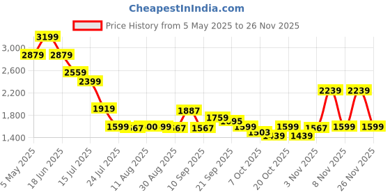 myntra.com Mufti Men Slim Fit Textured Spread Collar Casual Shirt mufti Price History Graph from 5 May 2025 to 25 Nov 2025