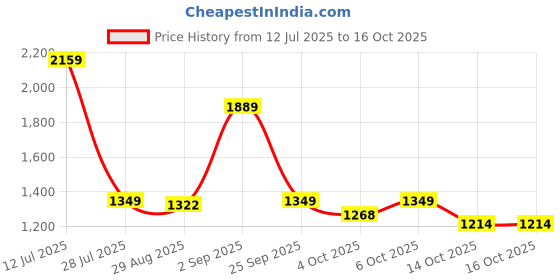 myntra.com Mufti Men Slim Fit Textured Spread Collar Casual Shirt mufti Price History Graph from 12 Jul 2025 to 14 Oct 2025