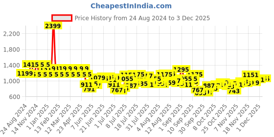 myntra.com Mufti Men Slim Fit Windowpane Checked Cotton Casual Shirt mufti Price History Graph from 24 Aug 2024 to 2 Dec 2025