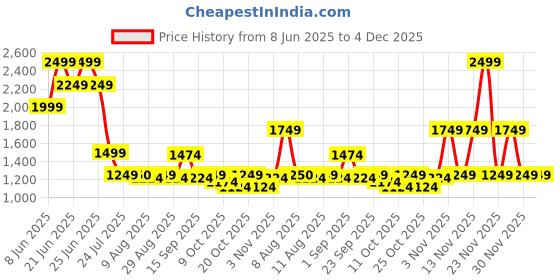 myntra.com Mufti Men Slim Fit Windowpane Checked Spread Collar Cotton Casual Shirt mufti Price History Graph from 8 Jun 2025 to 4 Dec 2025