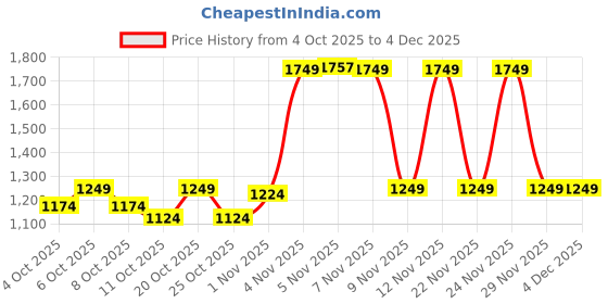 myntra.com Mufti Men Slim Fit Windowpane Checked Spread Collar Cotton Casual Shirt mufti Price History Graph from 4 Oct 2025 to 4 Dec 2025
