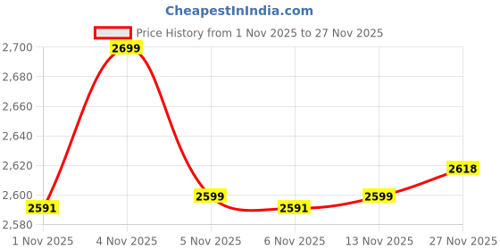 myntra.com Mufti Men Slim Fit Windowpane Checks Checked Casual Shirt mufti Price History Graph from 1 Nov 2025 to 27 Nov 2025
