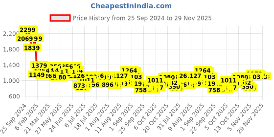 myntra.com Mufti Men Slim Fit Windowpane Checks Opaque Checked Casual Shirt mufti Price History Graph from 25 Sep 2024 to 29 Nov 2025