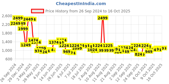 myntra.com Mufti Men Slim Fit Windowpane Checks Opaque Checked Casual Shirt mufti Price History Graph from 26 Sep 2024 to 4 Oct 2025
